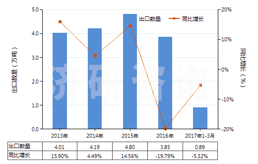 2013-2017年3月中國其他環(huán)烷烴、其他環(huán)烯及環(huán)萜烯(HS29021990)出口量及增速統(tǒng)計